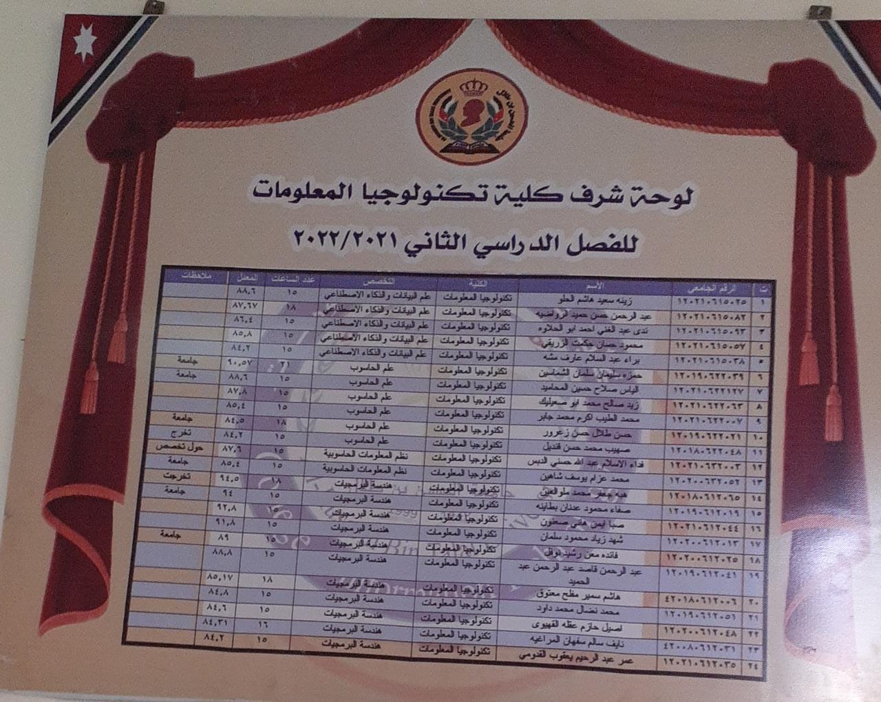 Faculty of Information Technology honor board for the second semester of the academic year 2021/2022